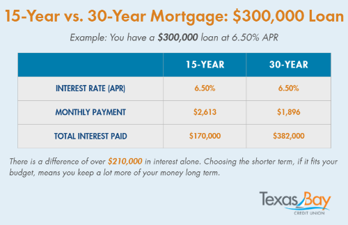 15-year vs. 30-year mortgage: $300,000 Loan at 6.50% APR. 
With a 15-year mortgage, you would have a monthly payment of $2,613, and total interest of $170,000 paid over the life of your loan. With a 30-year mortgage, you would have a monthly payment of $1,896 and a total interest of $382,000 paid over the life of your loan. There is a difference of over $210,000 in interest alone. Choosing the shorter term if it fits your budget means saving a lot more in the long run.